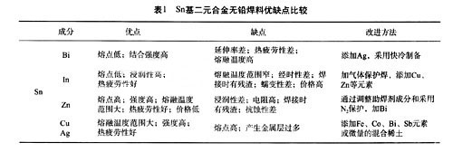 Sn Ag Cu无铅焊料的可靠性研究 微波EDA网