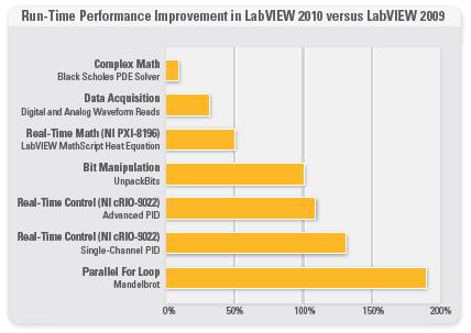 LabVIEW2009LabVIEW 2010˸ߴ20%Ӧó