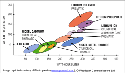 Figure 1. The energy densities of various battery types.