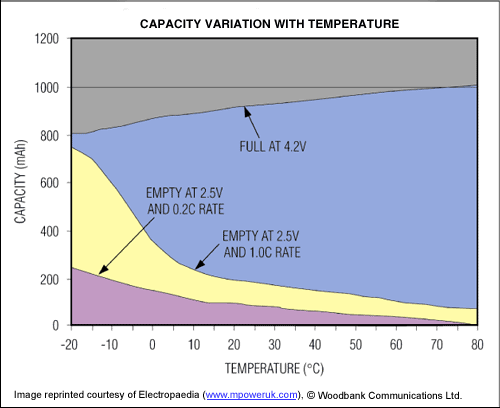 Figure 2. The influence of temperature on battery capacity.