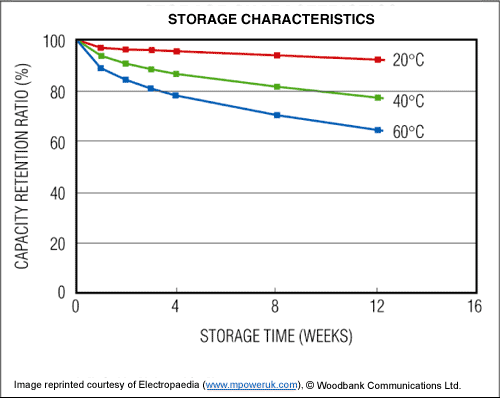 Figure 3. Self-discharge of Li-ion batteries.