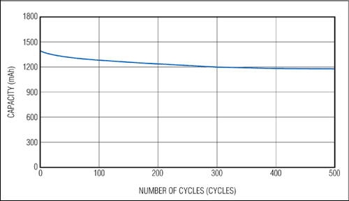 Figure 4. Battery aging.