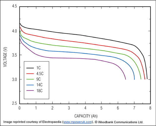 Figure 5. Battery-discharge curve.