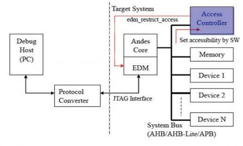 hardwareʵֿedm_restrict_accessʾͼ