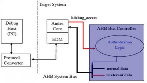 AHB busʹhdebug_access֤߼ֹdebugȡ