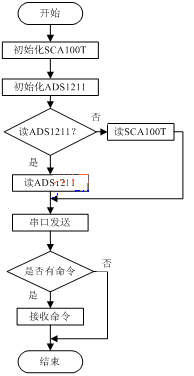 图4单片机程序流程图
