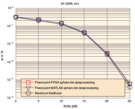 4x4 64-QAMĸ MATLAB 棨ӲоSystem Generator ӲоBER Ȼ