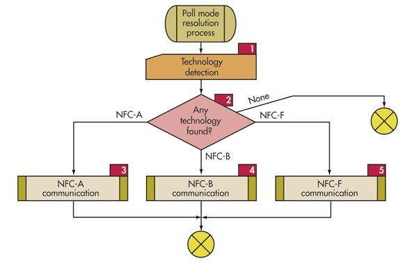 RFID走热,设计机会将激增(电子工程专辑)
