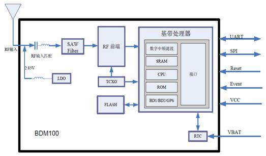 ͼ1 BDM100ģṹͼ