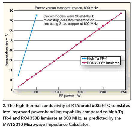 射频计的热管理从选择电路板开始(电子工程专辑)