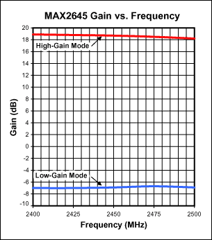 ͼ2. MAX2645 Ƶʹϵͼ(VCC = 3.0V, RBIAS = 20k).