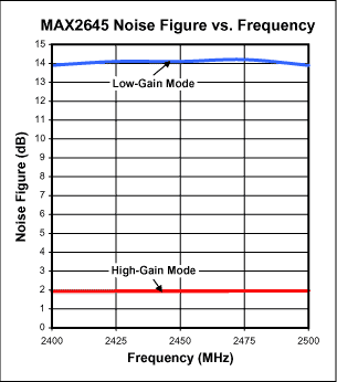 ͼ3. MAX2645ϵƵʹϵͼ(VCC = 3.0V, RBIAS = 20k).