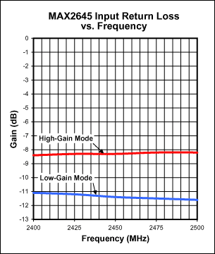 ͼ5. MAX2645زƵʹϵͼ(VCC = 3.0V, RBIAS = 20k).