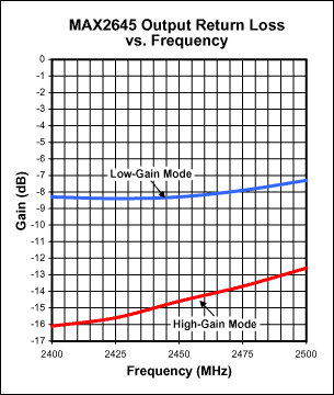 ͼ6. MAX2645زƵʹϵͼ(VCC = 3.0V, RBIAS = 20k).