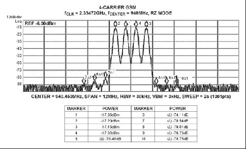 ͼ3. MAX5879 4زGSMܲԣ940MHz2.3Gsps (һο˹Ƶ)