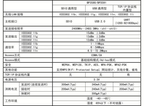 BP3580/BP3591Ҫ