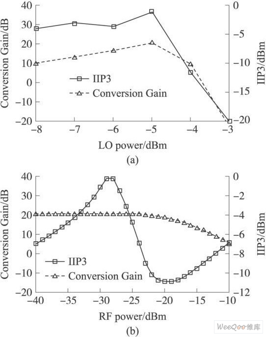 IIP3汾ʺƵʱ仯