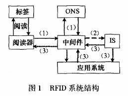 rfid ϵͳṹ