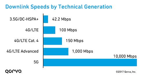 downlink-speeds-by-technical-generation_490x265