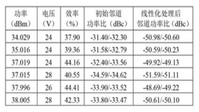  3 2605MHz Ƶ㣬7.5dB Լ 3*20MHz LTE źŲԵ 