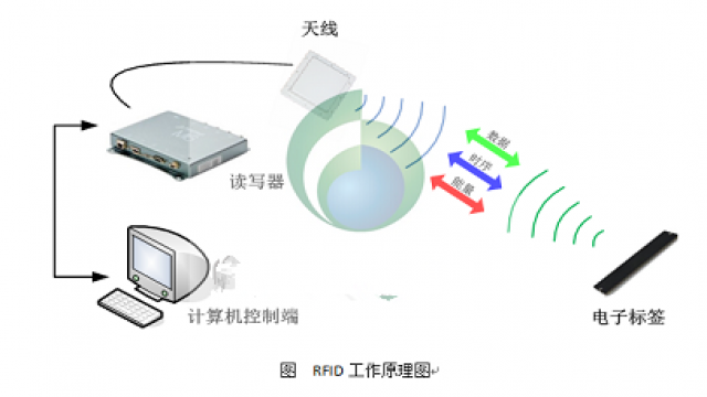 RF-RFID