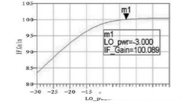 RF-DSP