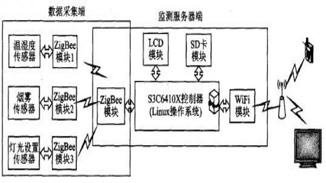 RF-ZigBee