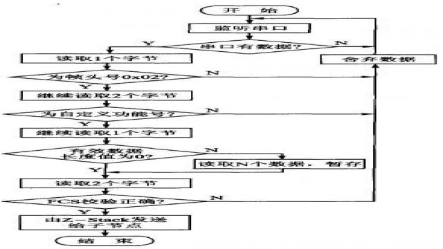 RF-ZigBee