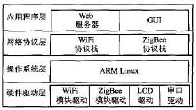 RF-ZigBee