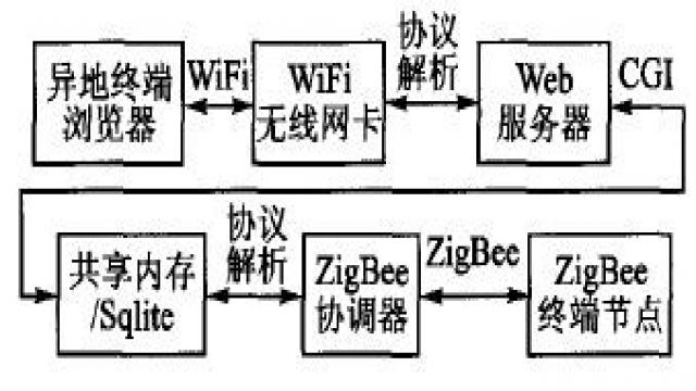 RF-ZigBee