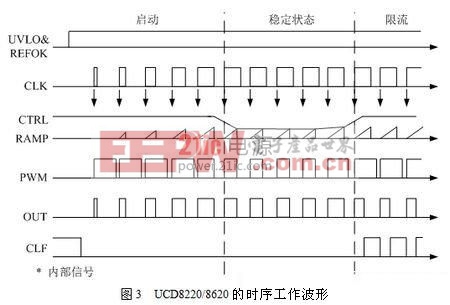 UCD8220/8620ʱT  ֵԴӦ power.21ic.com