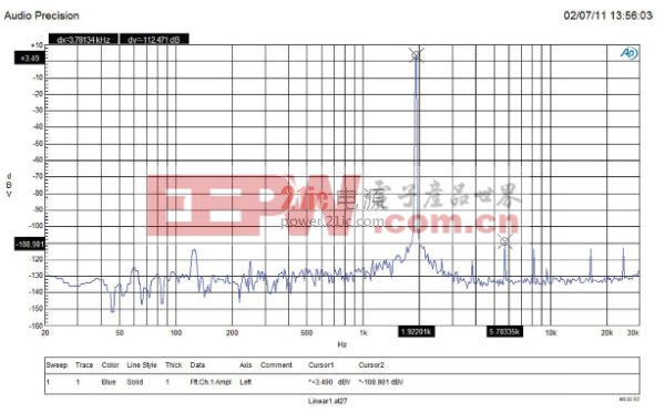 AP-2722 ƵʾгķֵΪ -112.5dB≈ 2.4ppm