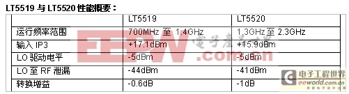 集成RF变压器的高线性度有源变频混频器简化RF设计