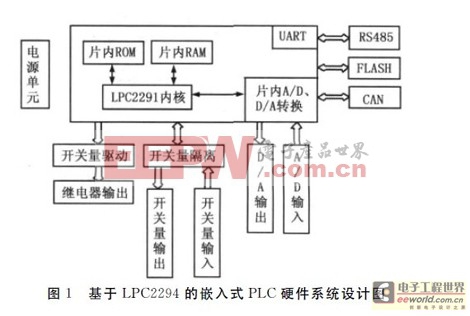 LPC2294ǶʽPLCϵƷ