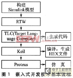 Matlab/RTWǶʽͬ