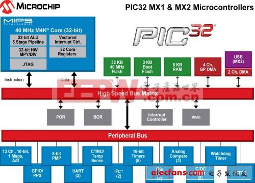 MicrochipƳСͳɱȫPIC32Ƭ