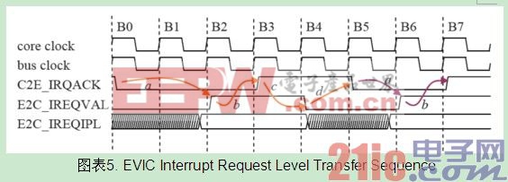 ͼ5. EVIC Interrupt Request Level Transfer Sequence