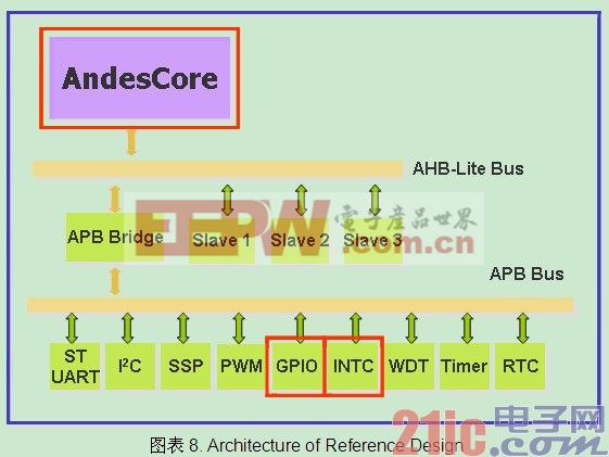 ͼ8. Architecture of Reference Design