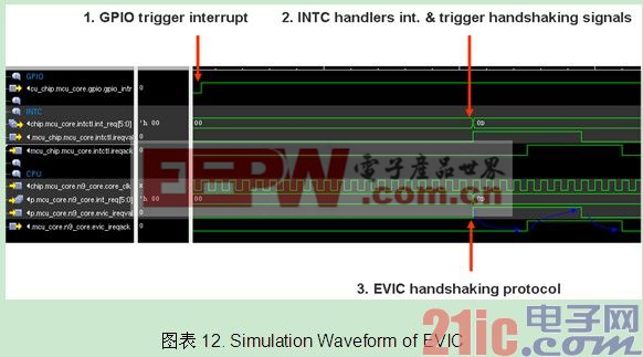 ͼ12. Simulation Waveform of EVIC 