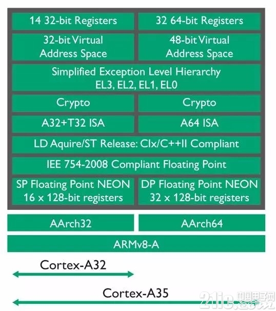 쳬ЧǶʽ ARM Cortex-A32