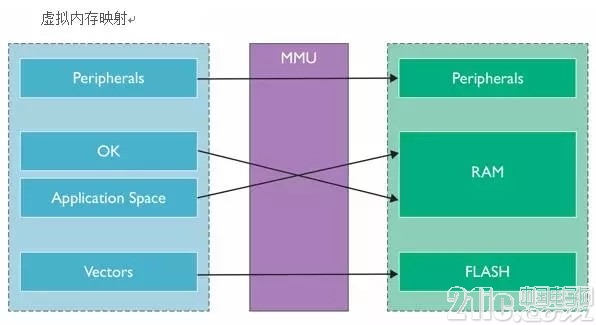 쳬ЧǶʽ ARM Cortex-A32