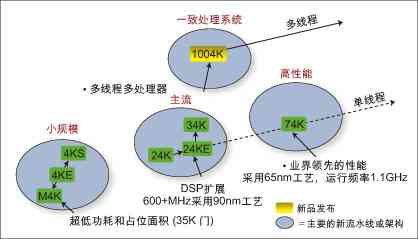 多核设计大行其道注重差异化战略是关键