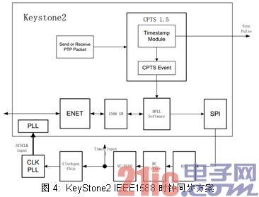 ͼ4:  KeyStone2 IEEE1588 ʱͬ 