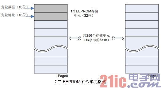 ͼ EEPROM 洢Ԫʽ