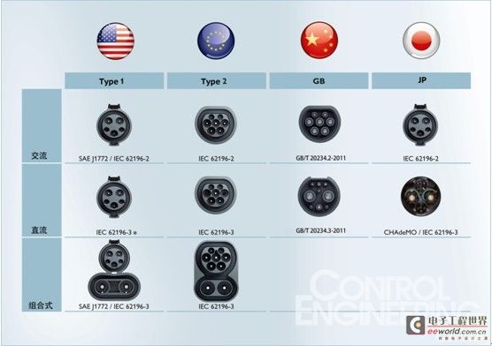 电动汽车传导式充电接口全球标准介绍