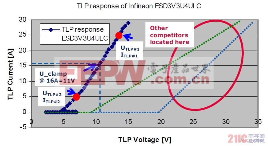 רΪUSB3.0ģʽṩESDƵӢESD3V3U4UL TVSܵTLPⶨ