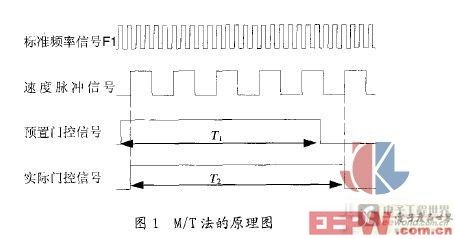 测周期程序