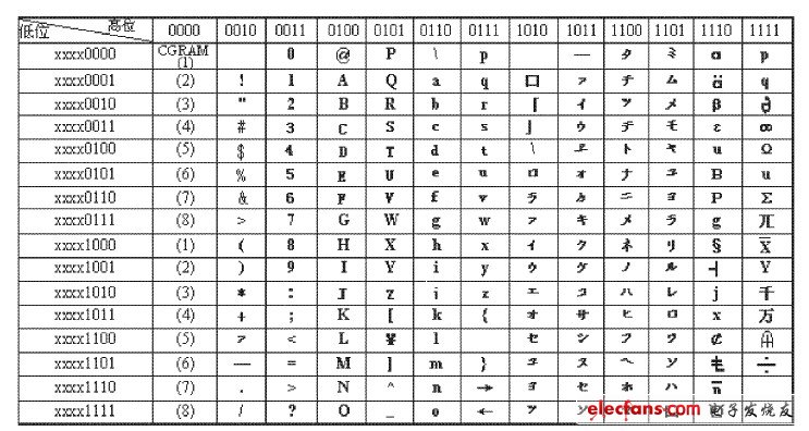 字符lcd 的指令共有11 条,详细功能和用法见表1