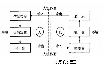 浅谈人机交互界面和工业智能化的关系