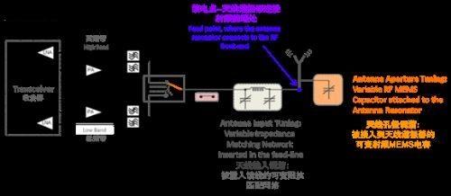 LTEƵǰ(RFFE Radio Frequency Front End) ṹͼ